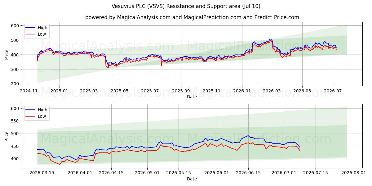  Vesuvius PLC (VSVS) Support and Resistance area (09 Jul) 