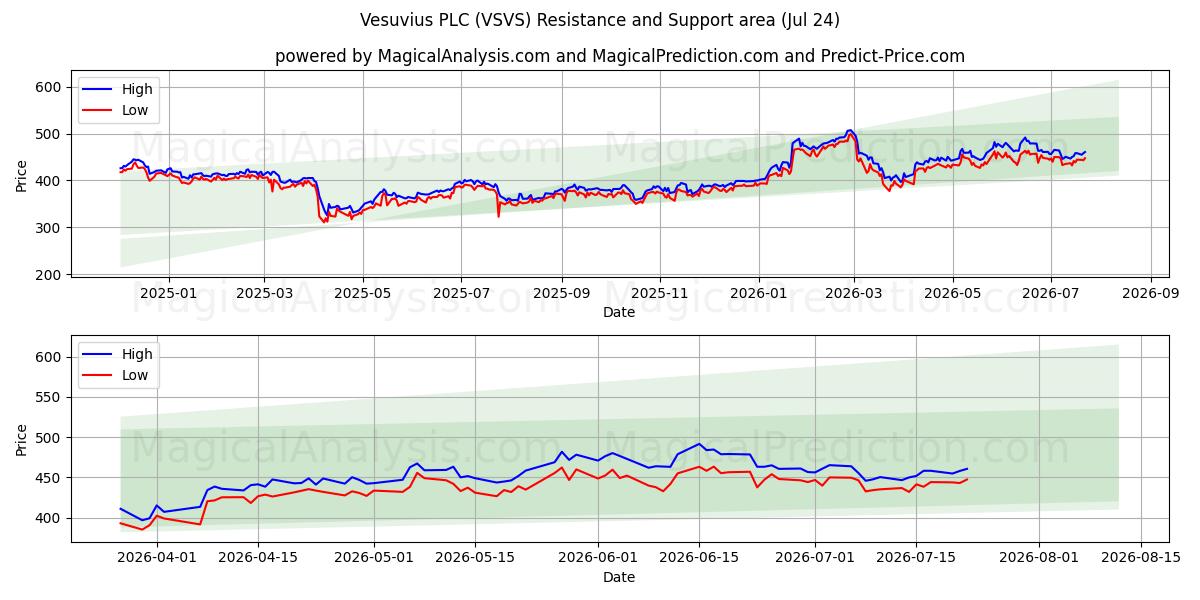  Vesuvius PLC (VSVS) Support and Resistance area (23 Jul) 