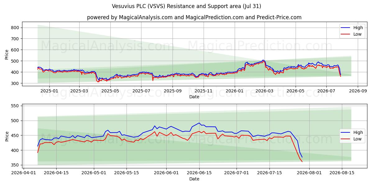  Vesuvius PLC (VSVS) Support and Resistance area (30 Jul) 