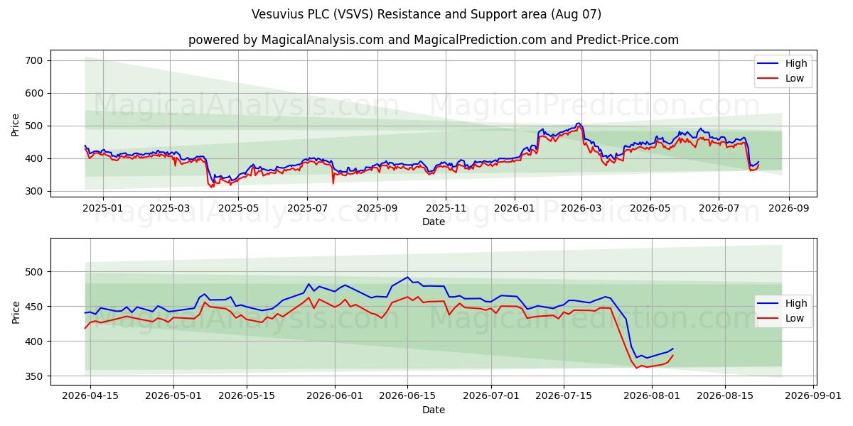  Vesuvius PLC (VSVS) Support and Resistance area (06 Aug) 