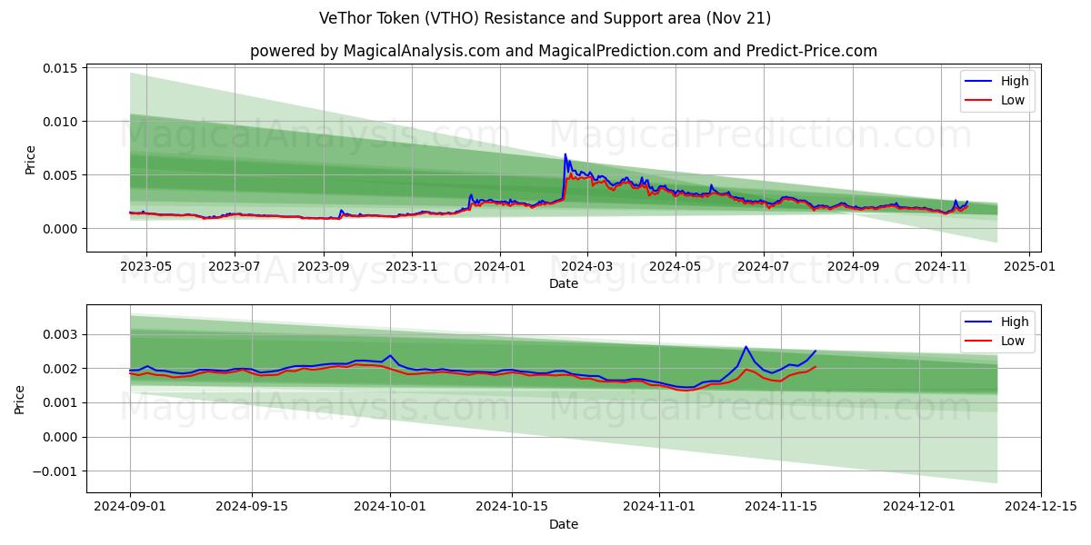  VeThor Token (VTHO) Support and Resistance area (21 Nov) 