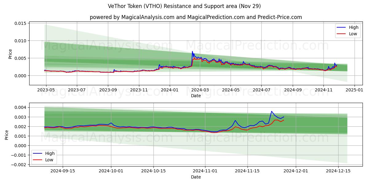  VeThor Token (VTHO) Support and Resistance area (29 Nov) 