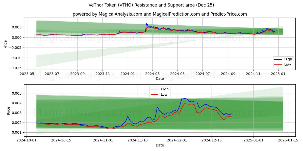  رمز فيثور (VTHO) Support and Resistance area (25 Dec) 