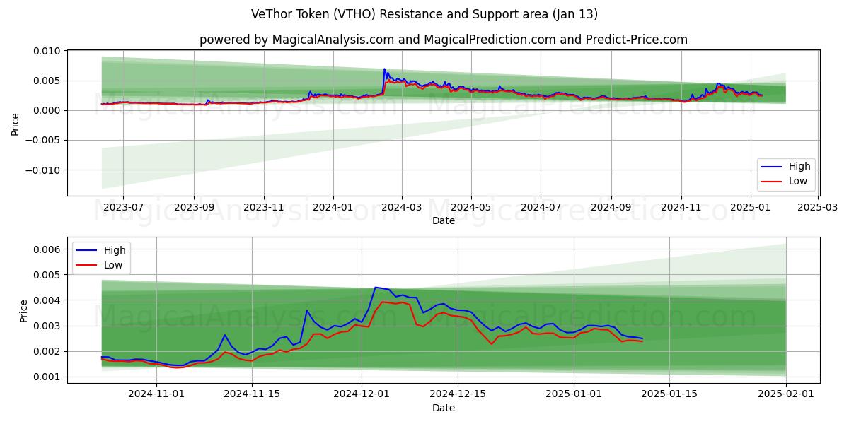  Jeton VeThor (VTHO) Support and Resistance area (06 Jan) 