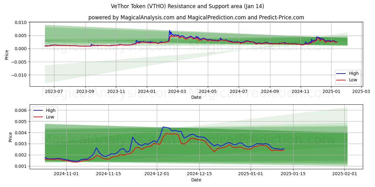  VeThor Token (VTHO) Support and Resistance area (14 Jan) 