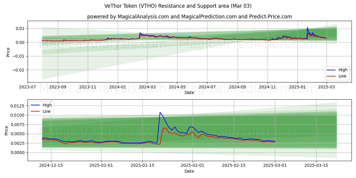  VeThor Token (VTHO) Support and Resistance area (03 Mar) 