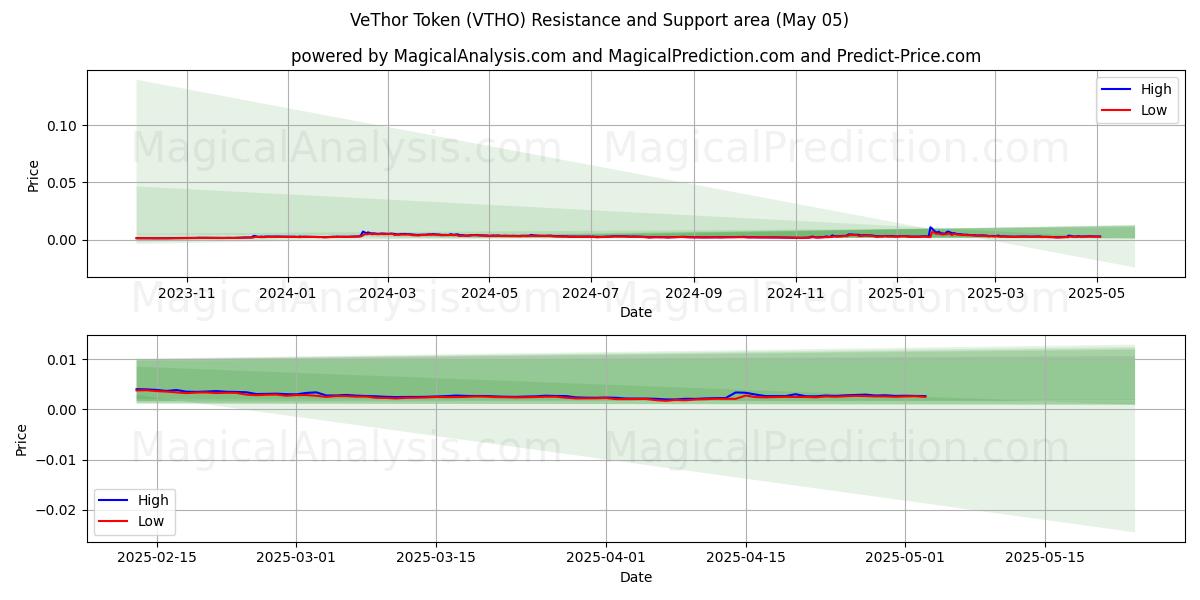  رمز فيثور (VTHO) Support and Resistance area (05 May) 