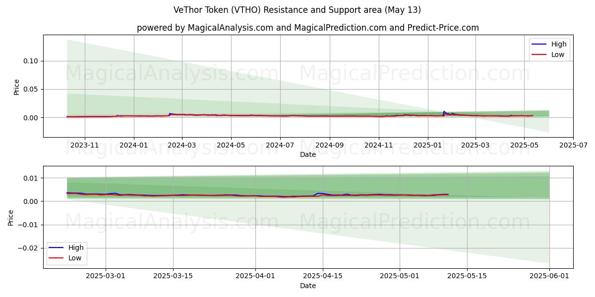  VeThor-token (VTHO) Support and Resistance area (12 May) 