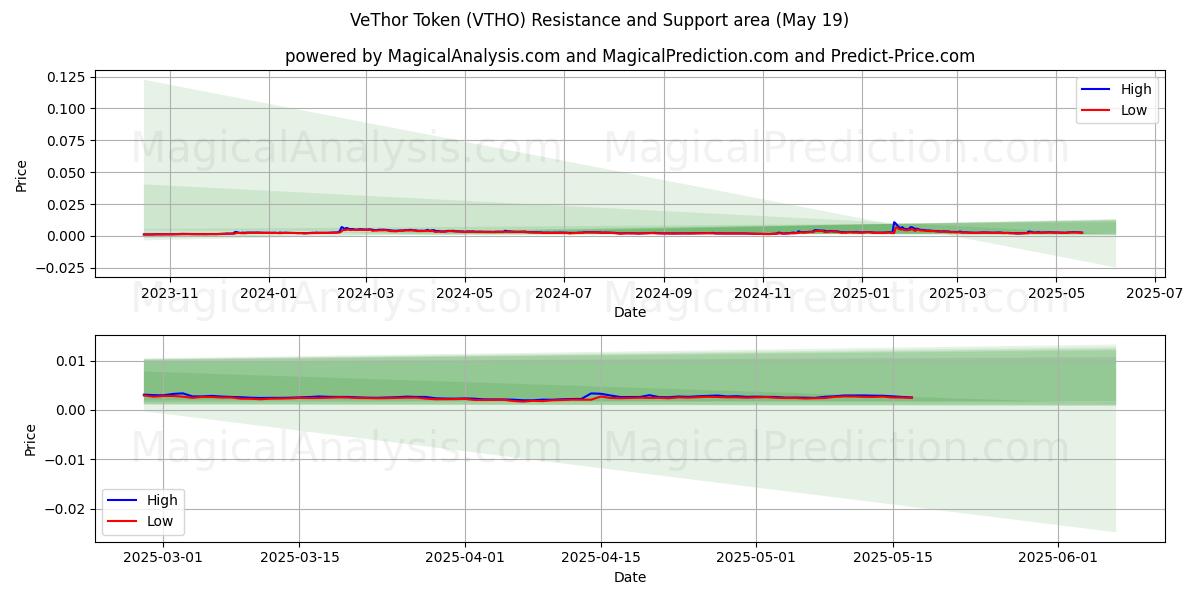  VeThor Token (VTHO) Support and Resistance area (19 May) 