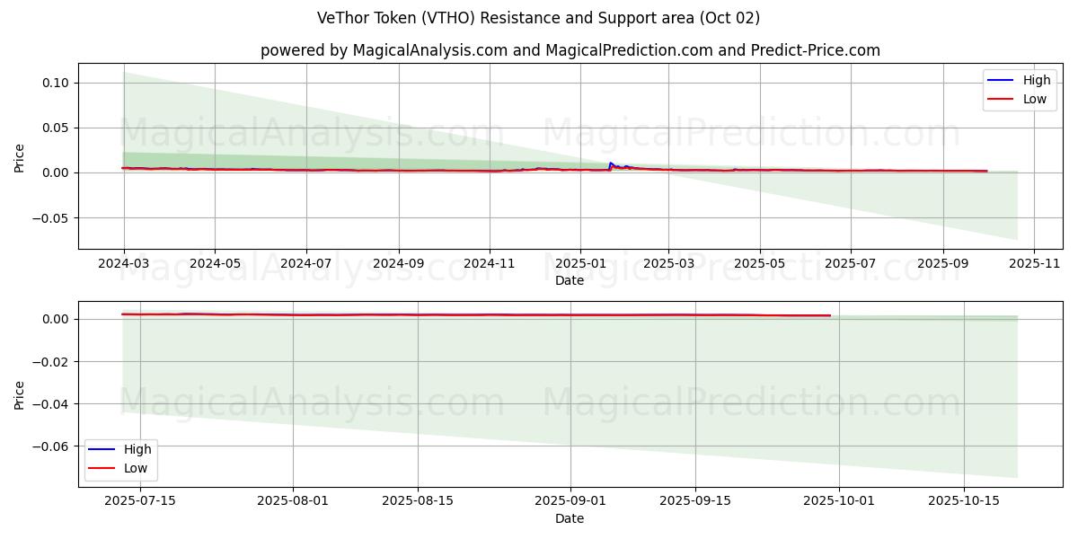 वेथोर टोकन (VTHO) Support and Resistance area (01 Oct) 