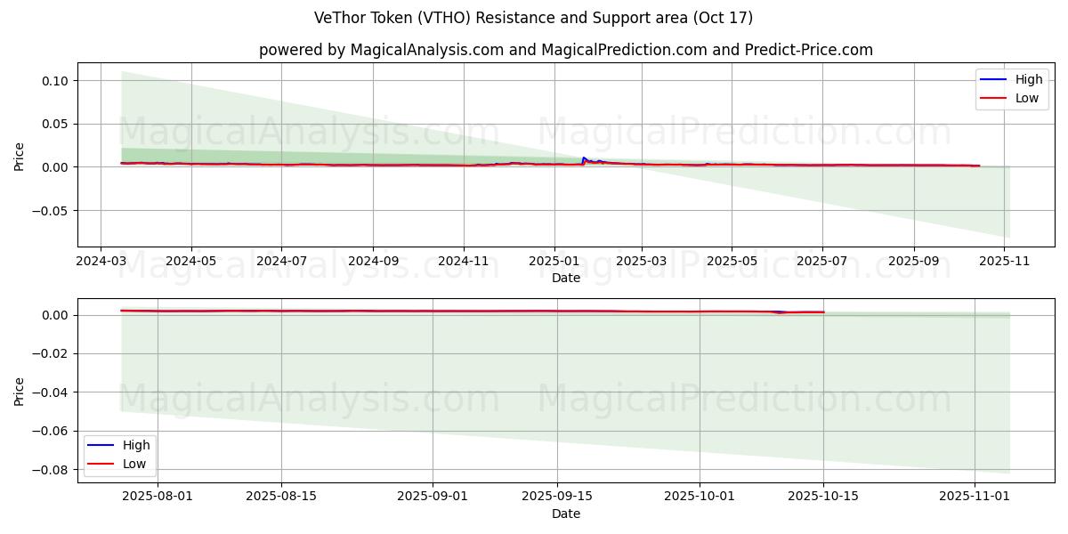 VeThor Token (VTHO) Support and Resistance area (16 Oct) VeThor Token (VTHO) Support and Resistance area (16 Oct)