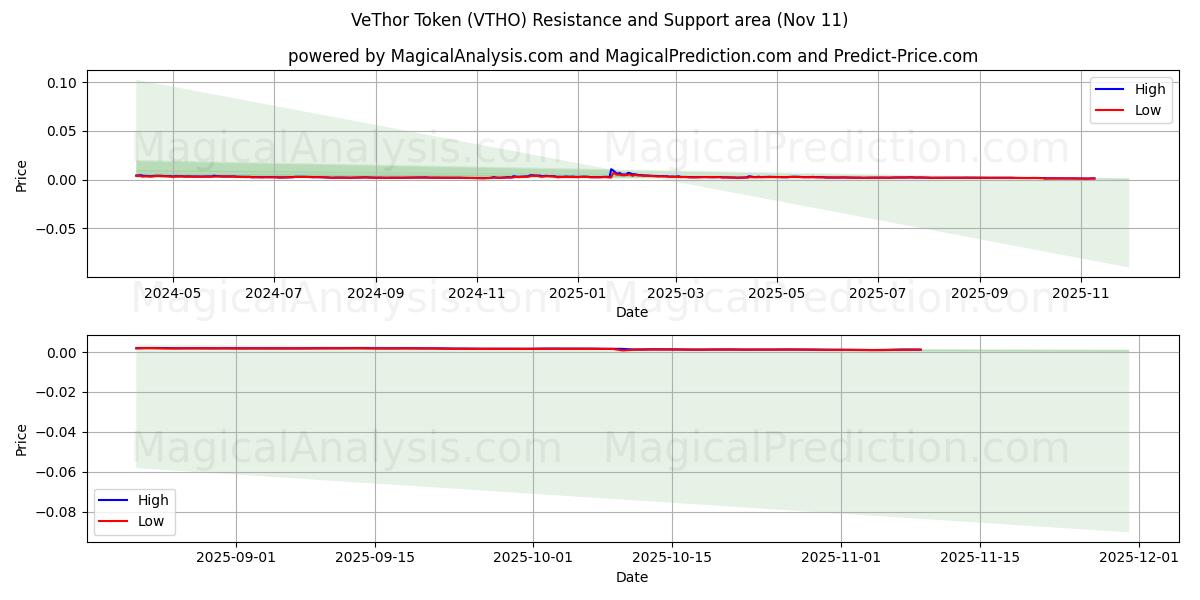 비토르 토큰 (VTHO) Support and Resistance area (10 Nov) 