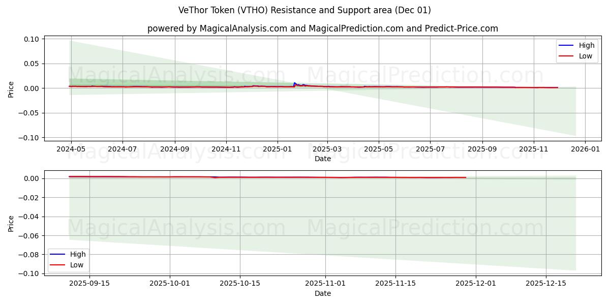  توکن VeThor (VTHO) Support and Resistance area (30 Nov) 