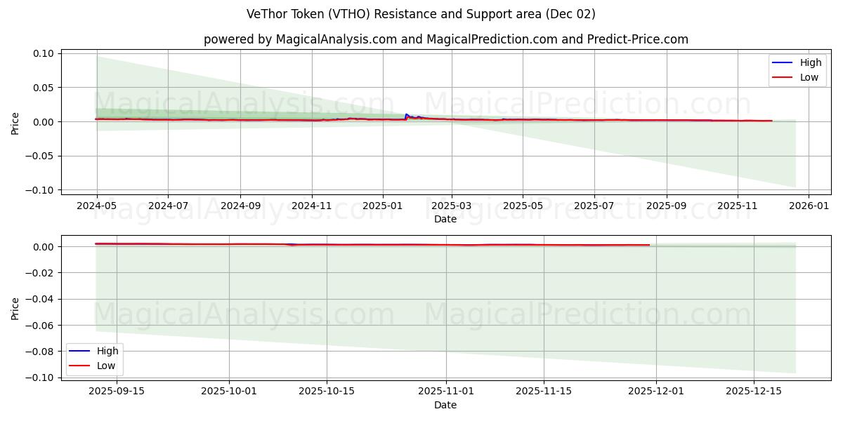  VeThor-Token (VTHO) Support and Resistance area (01 Dec) 