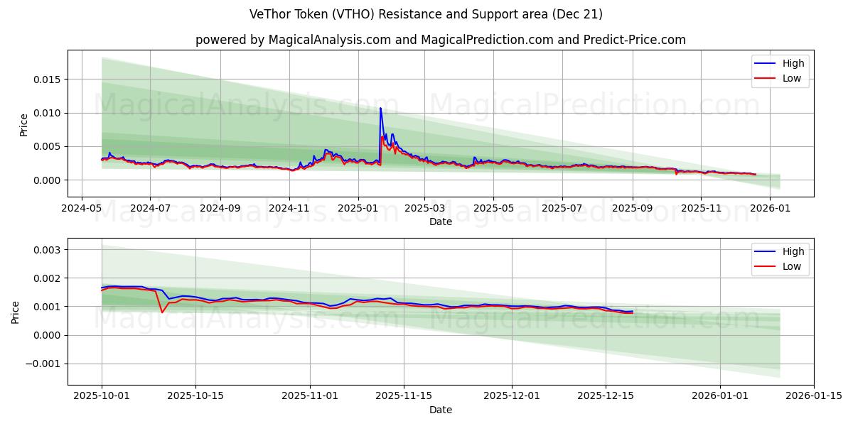  VeThor Token (VTHO) Support and Resistance area (20 Dec) 