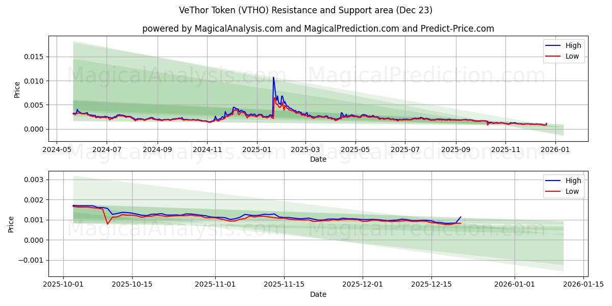 VeThor-token (VTHO) Support and Resistance area (22 Dec) 