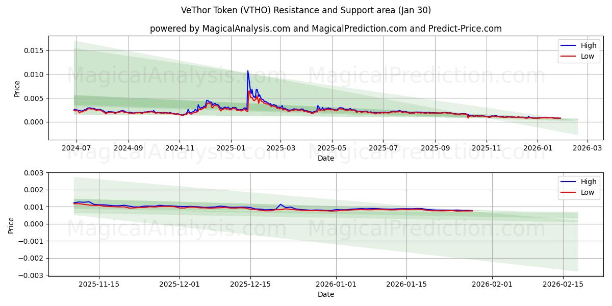  VeThorトークン (VTHO) Support and Resistance area (29 Jan) 