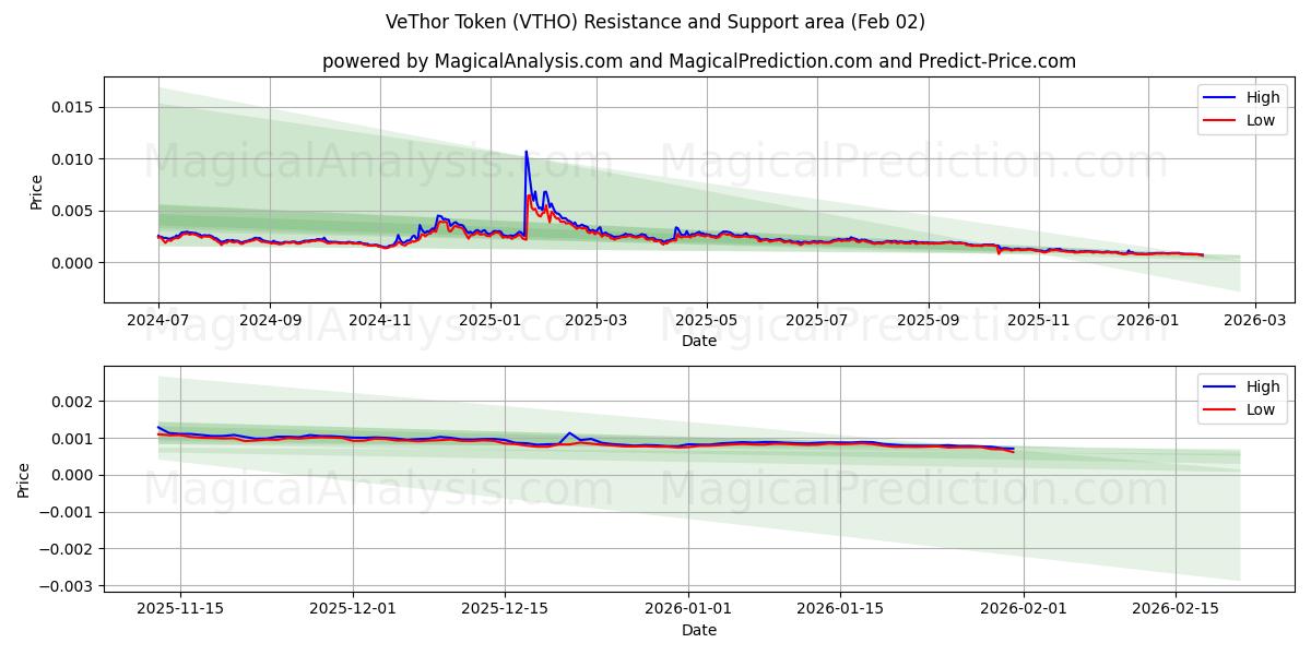  VeThor Token (VTHO) Support and Resistance area (01 Feb) 