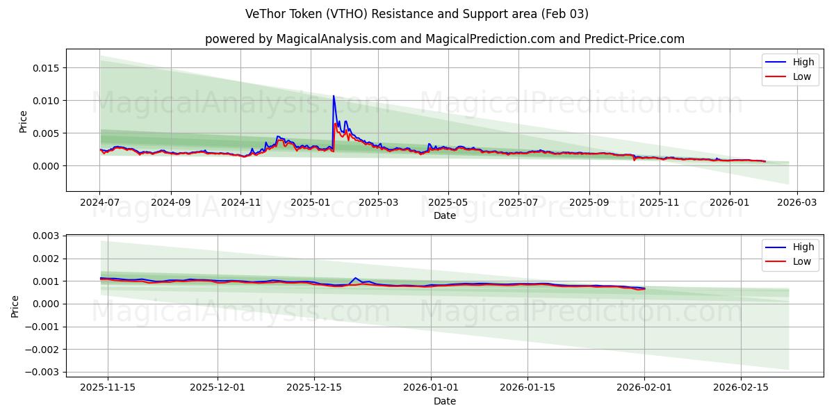  VeThor Token (VTHO) Support and Resistance area (02 Feb) 