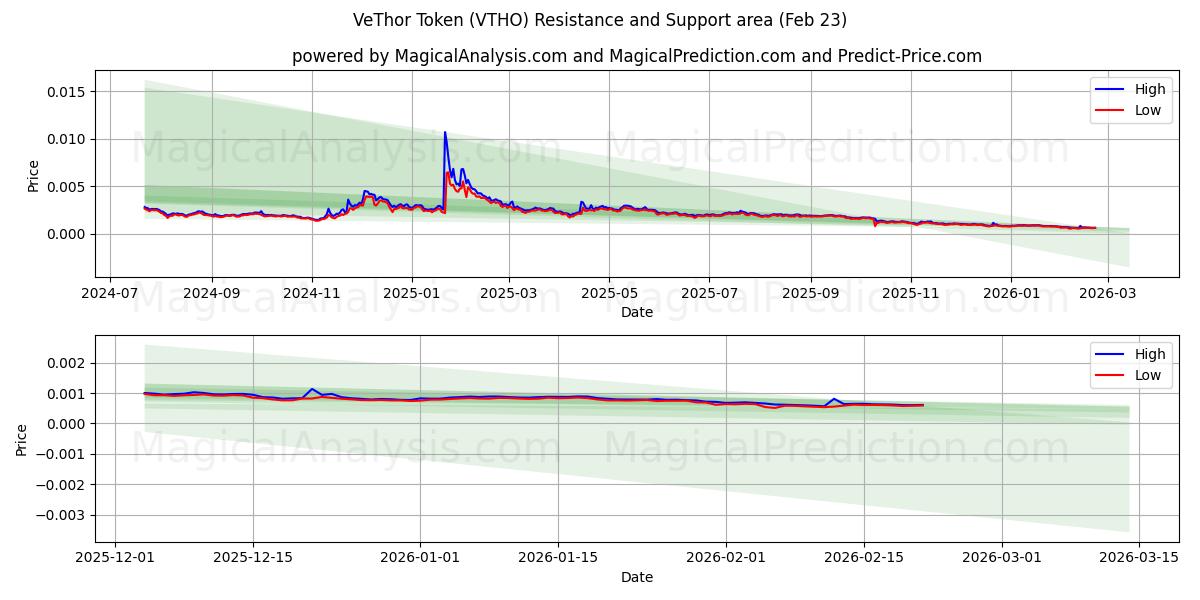  VeThor-Token (VTHO) Support and Resistance area (22 Feb) 