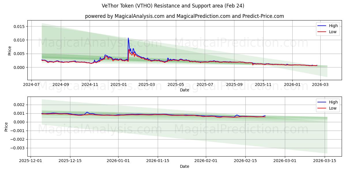  वेथोर टोकन (VTHO) Support and Resistance area (23 Feb) 