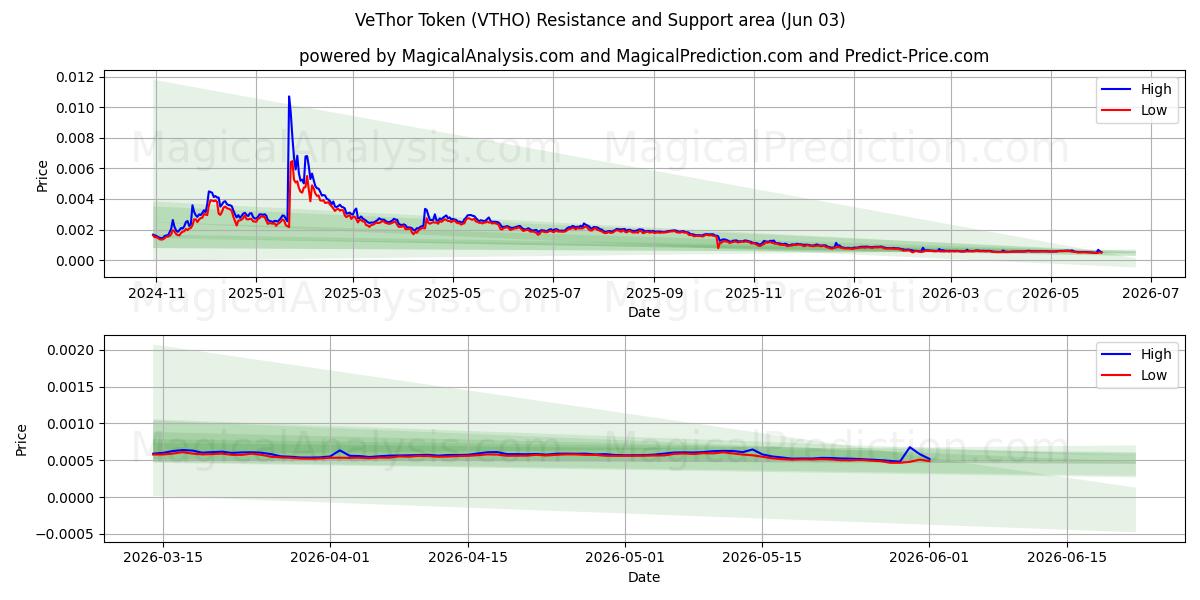  VeThor Tokenı (VTHO) Support and Resistance area (02 Jun) 