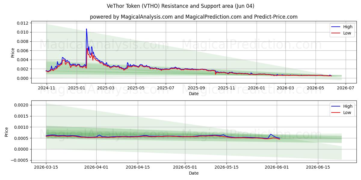  VeThor Token (VTHO) Support and Resistance area (03 Jun) 