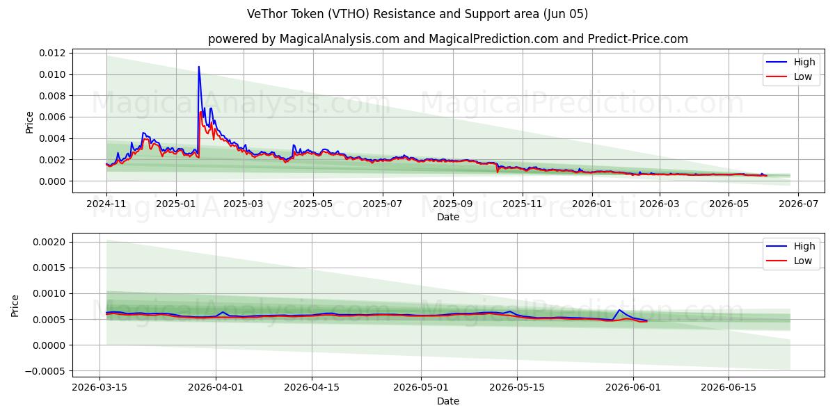  توکن VeThor (VTHO) Support and Resistance area (04 Jun) 
