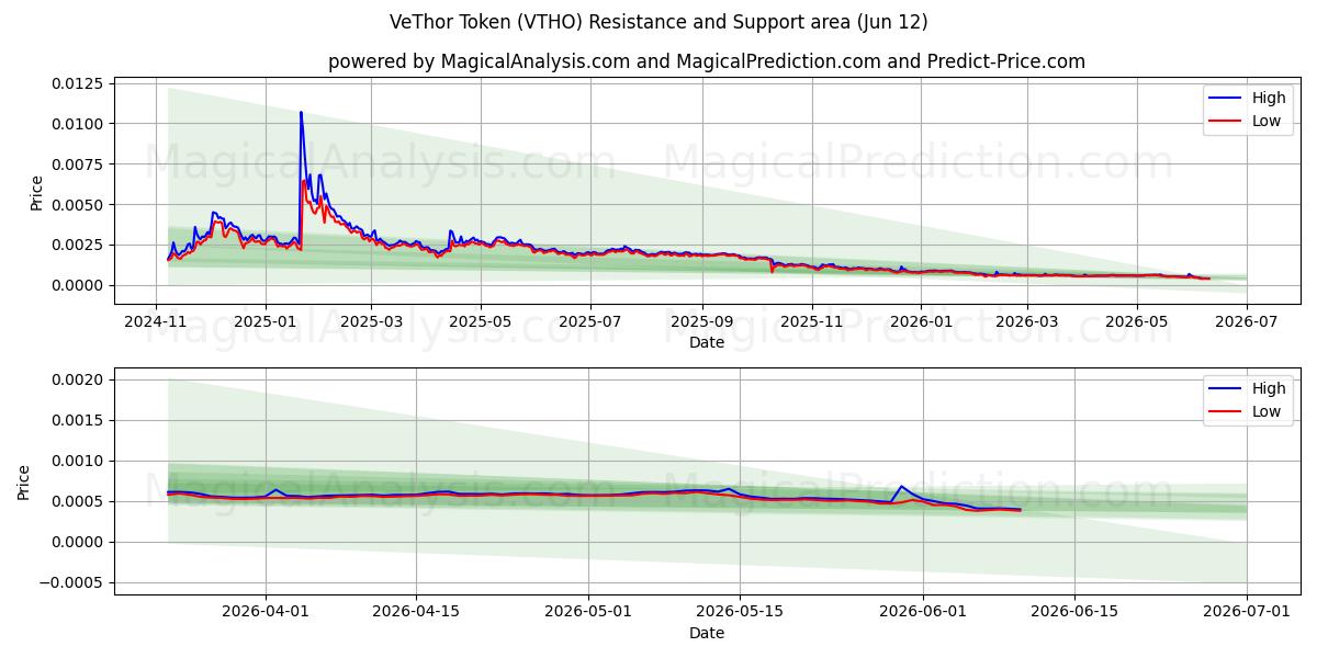  VeThor Token (VTHO) Support and Resistance area (10 Jun) 