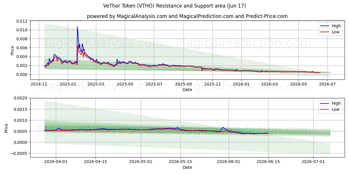  비토르 토큰 (VTHO) Support and Resistance area (11 Jun) 