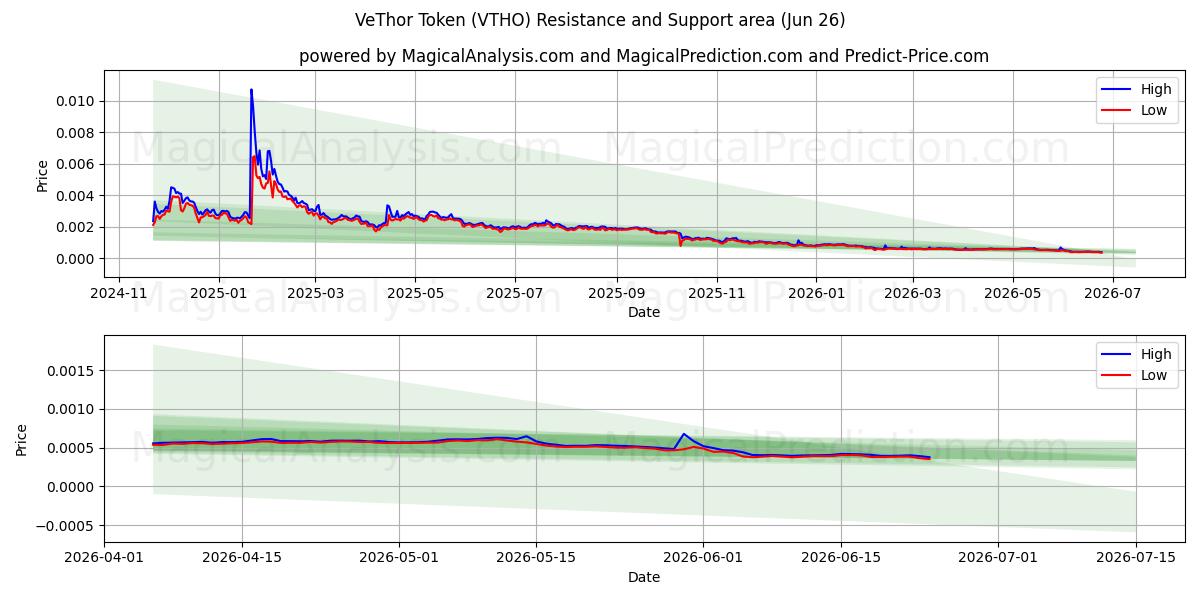 VeThor Token (VTHO) Support and Resistance area (25 Jun) 