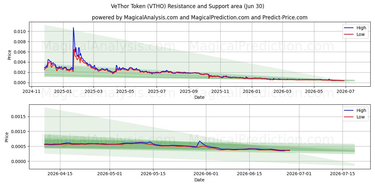  توکن VeThor (VTHO) Support and Resistance area (29 Jun) 