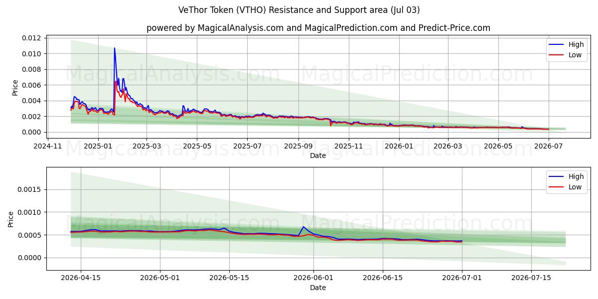  비토르 토큰 (VTHO) Support and Resistance area (02 Jul) 