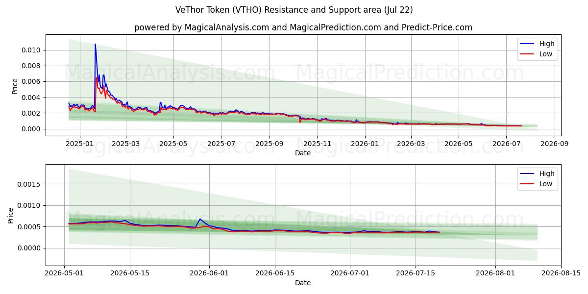  VeThor Token (VTHO) Support and Resistance area (20 Jul) 