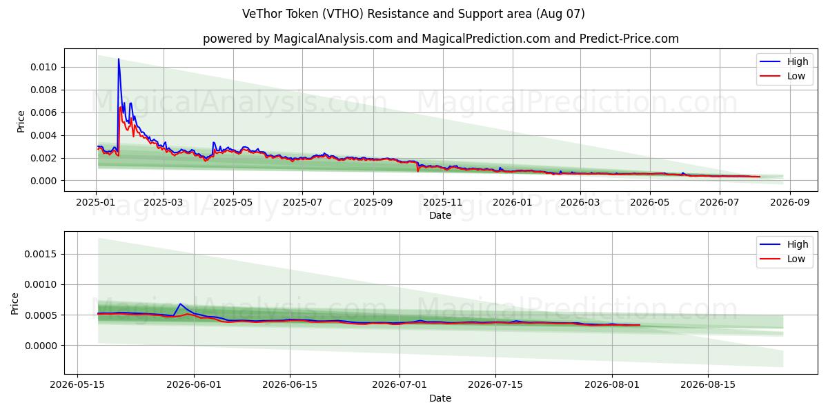  Token VeThor (VTHO) Support and Resistance area (06 Aug) 