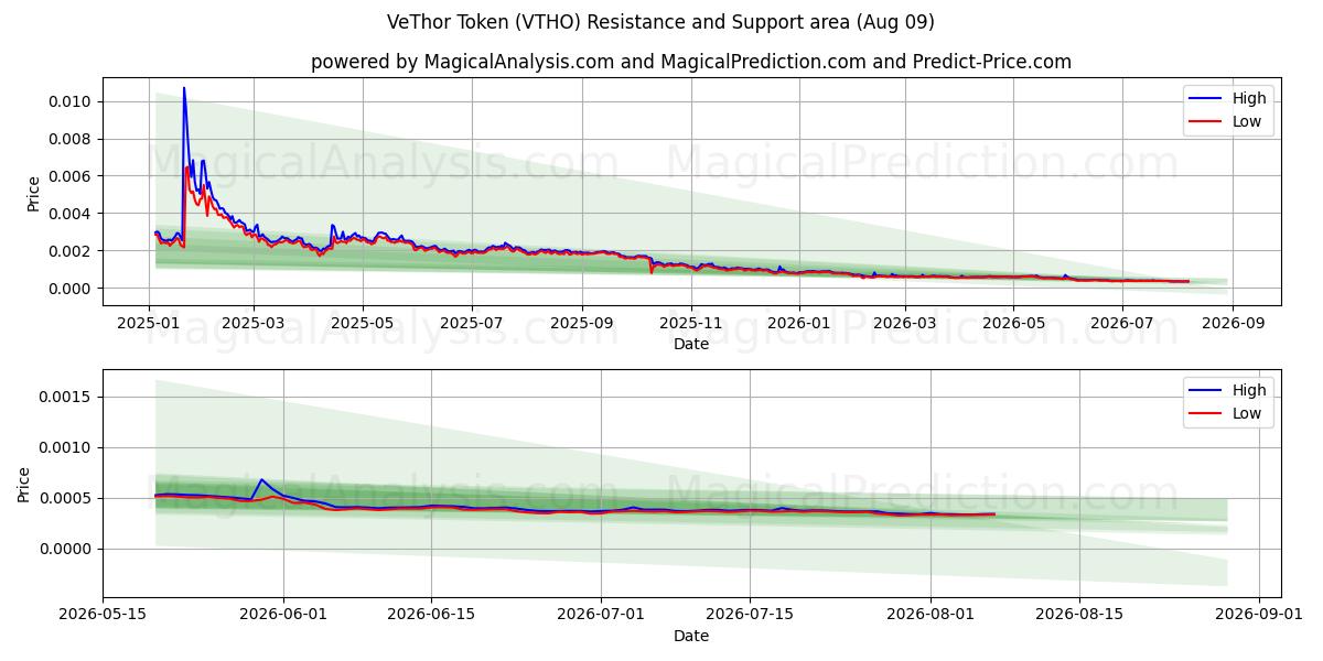  VeThor Token (VTHO) Support and Resistance area (08 Aug) 