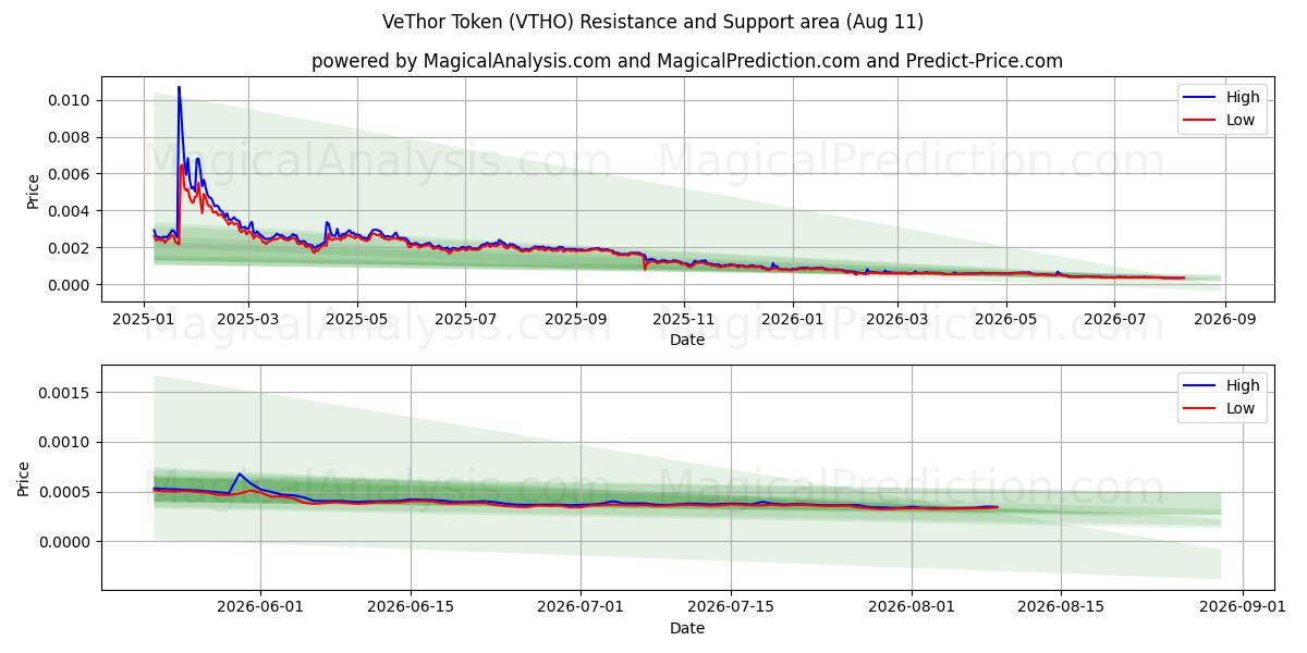  वेथोर टोकन (VTHO) Support and Resistance area (10 Aug) 