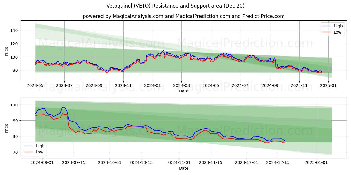  Vetoquinol (VETO) Support and Resistance area (20 Dec) 