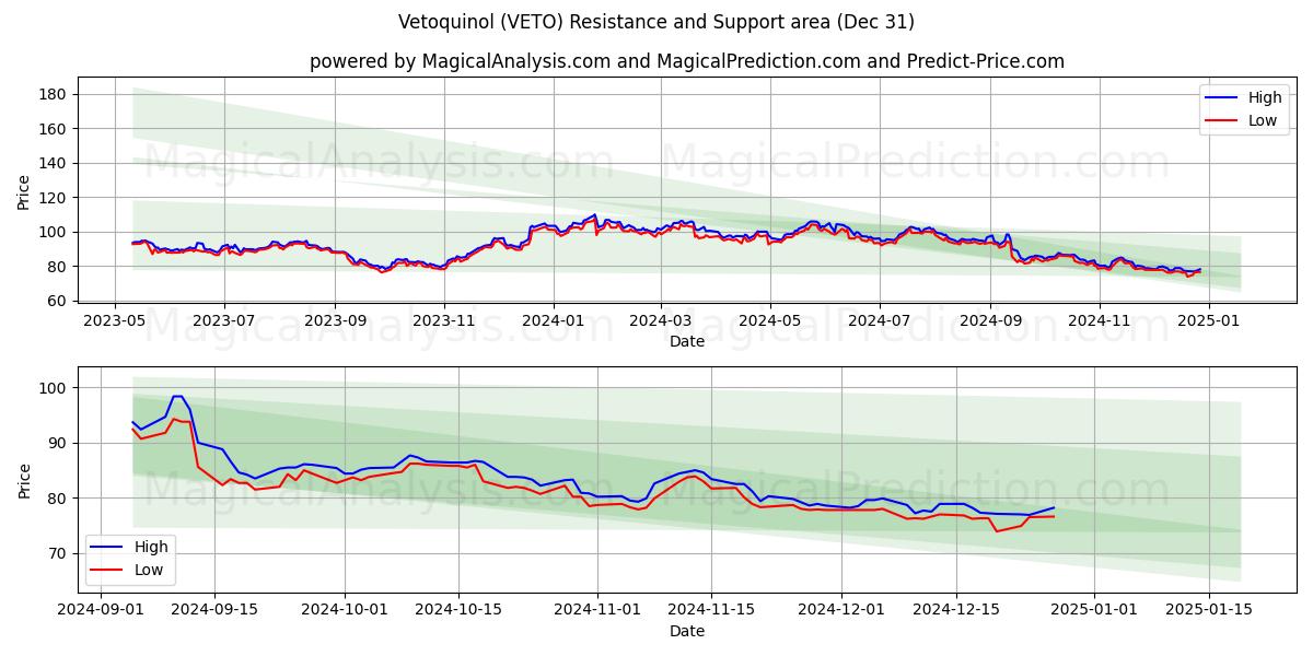  Vetoquinol (VETO) Support and Resistance area (28 Dec) 