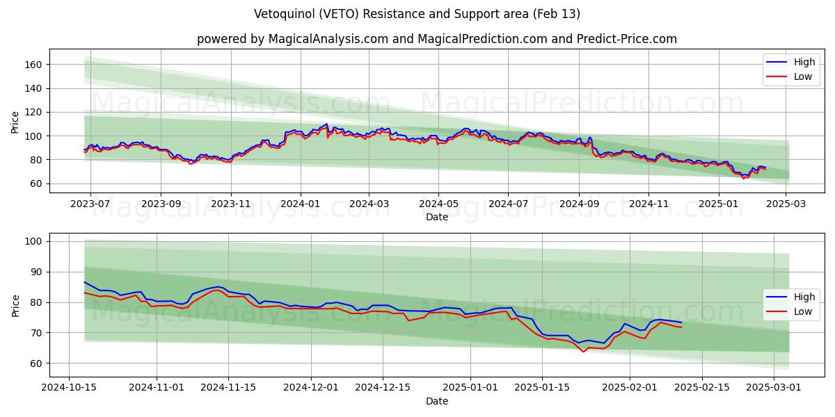  Vetoquinol (VETO) Support and Resistance area (04 Feb) 