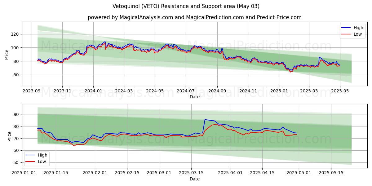  Vetoquinol (VETO) Support and Resistance area (03 May) 