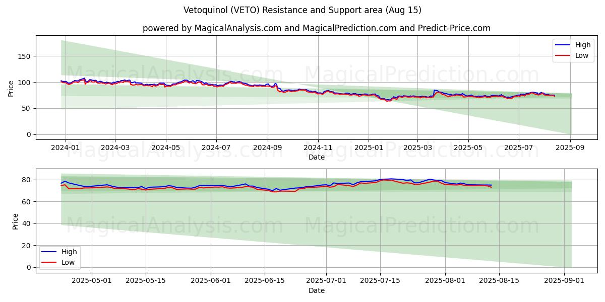  Vetoquinol (VETO) Support and Resistance area (12 Aug) 