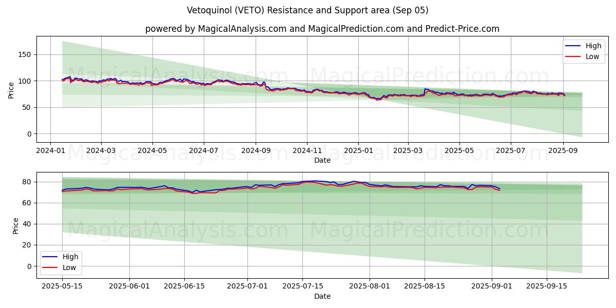 Vetoquinol (VETO) Support and Resistance area (04 Sep) 