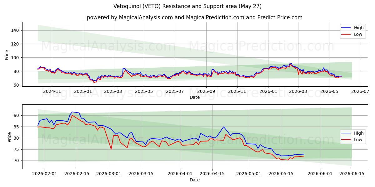  Vetoquinol (VETO) Support and Resistance area (25 May) 