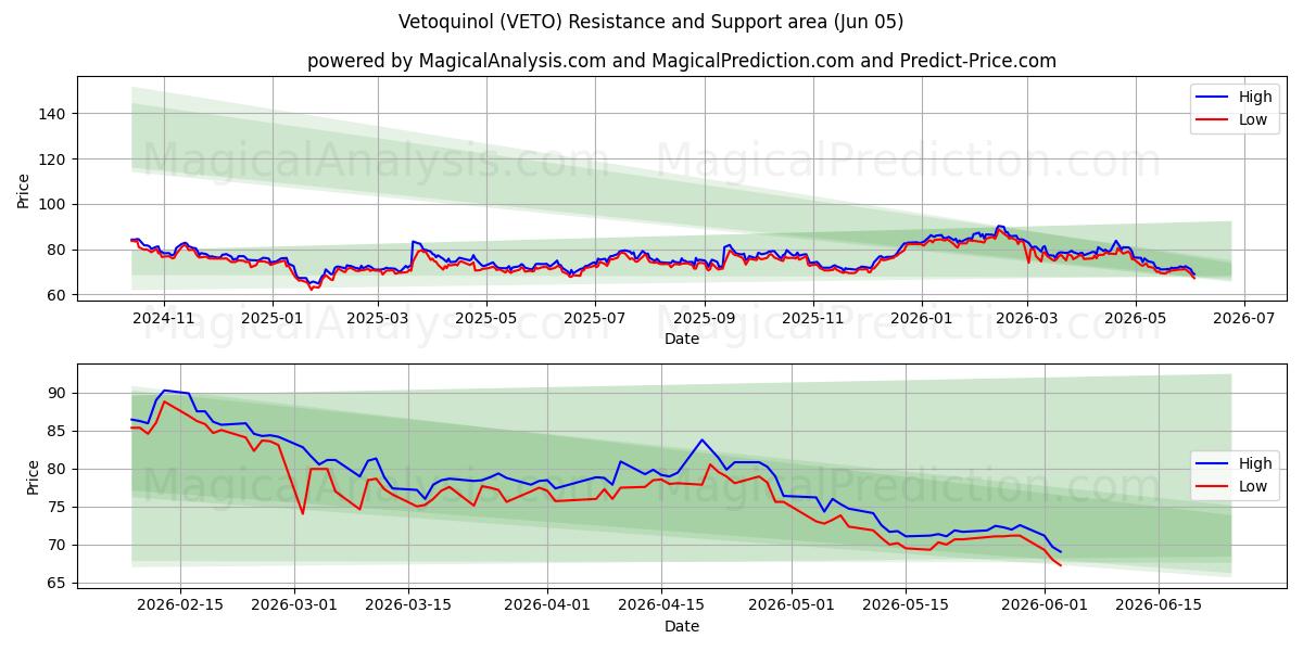  Vetoquinol (VETO) Support and Resistance area (04 Jun) 