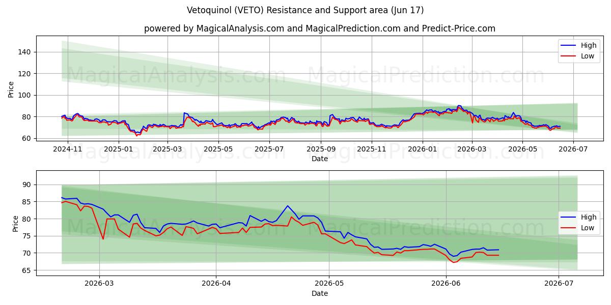  Vetoquinol (VETO) Support and Resistance area (05 Jun) 