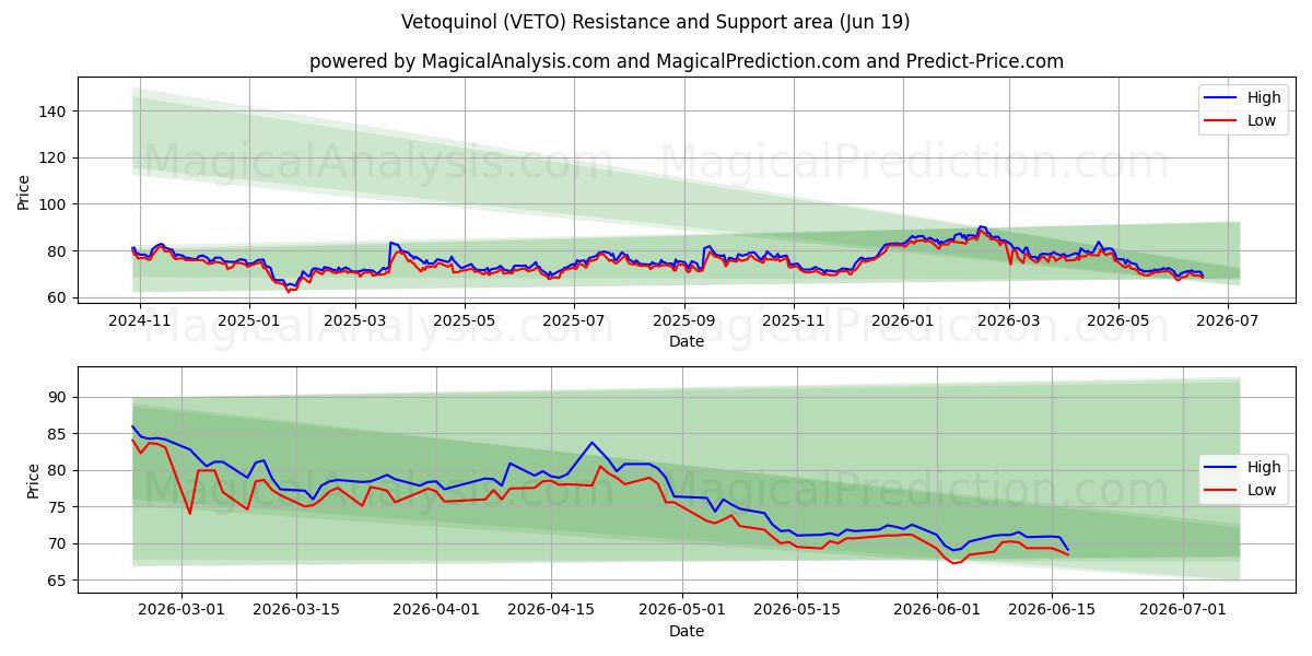  Vetoquinol (VETO) Support and Resistance area (17 Jun) 