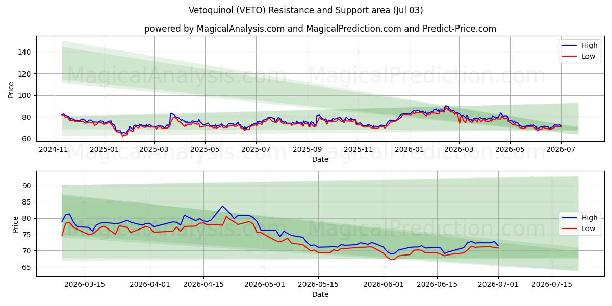  Vetoquinol (VETO) Support and Resistance area (02 Jul) 