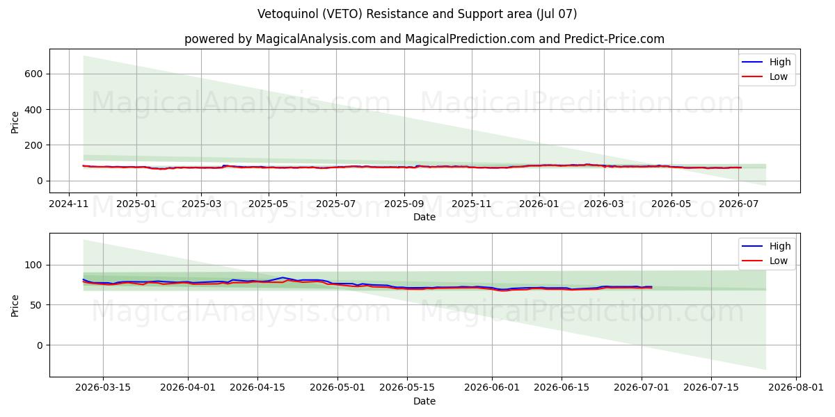  Vetoquinol (VETO) Support and Resistance area (06 Jul) 