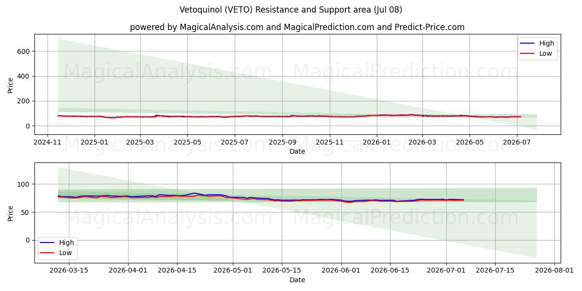  Vetoquinol (VETO) Support and Resistance area (07 Jul) 